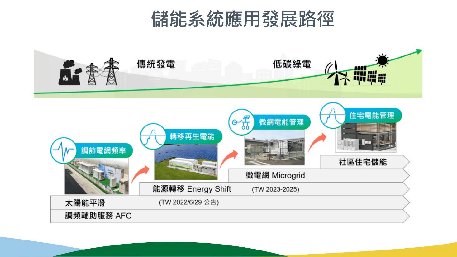 儲能系統應用發展路徑圖